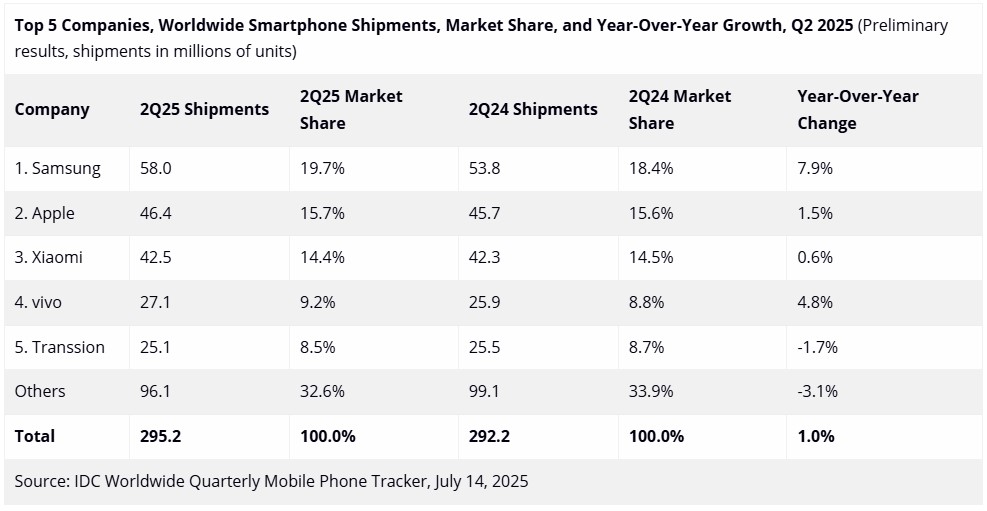 IDC Worldwide Quarterly Mobile Phone Tracker