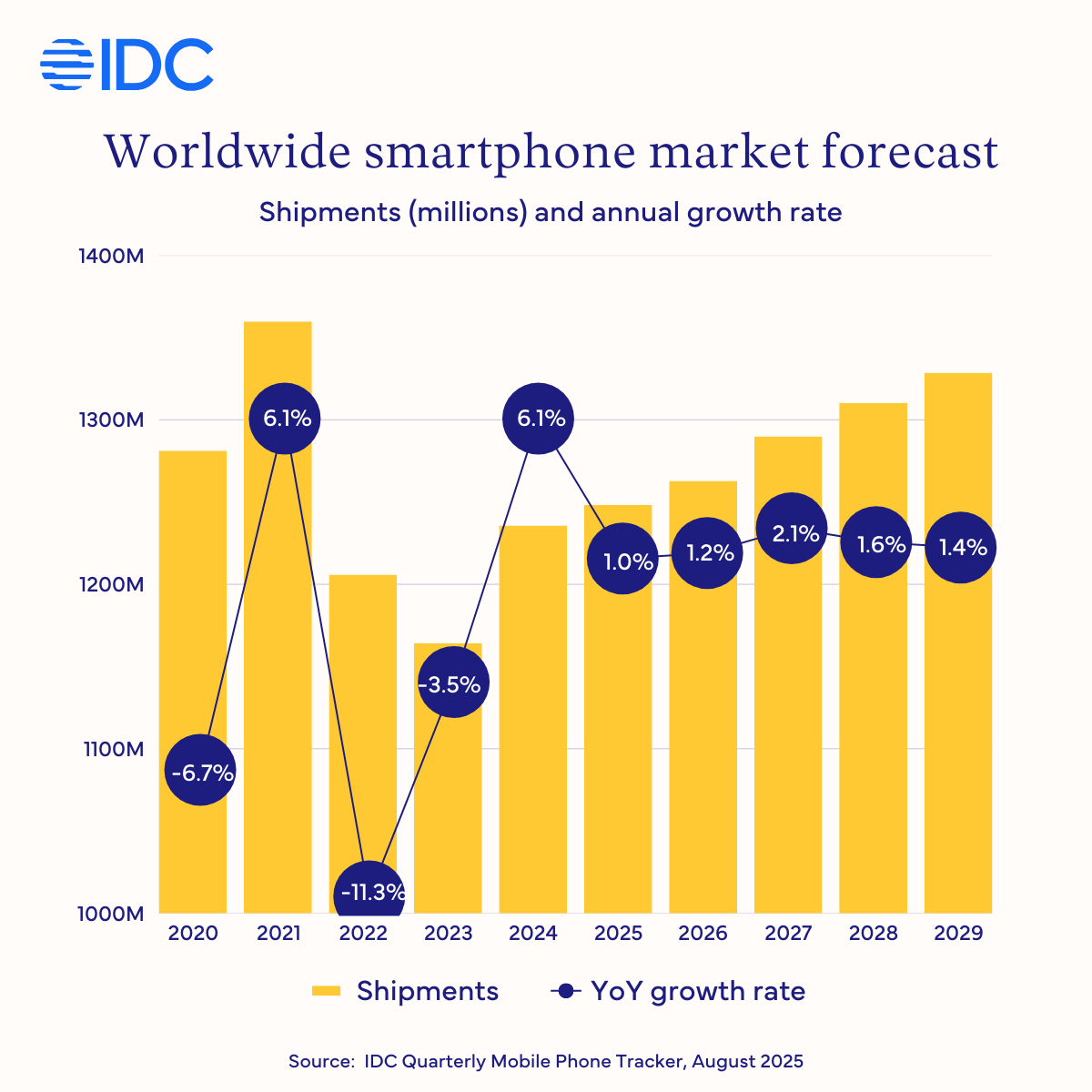 IDC Worldwide Smartphone Market Forecast
